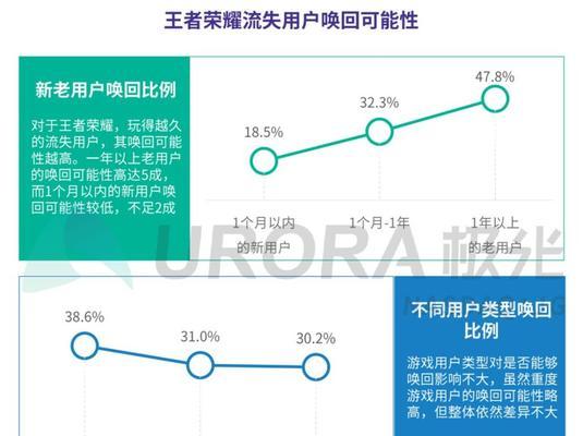 王者荣耀荣耀回流活动为何取消了？未来还有可能回归吗？
