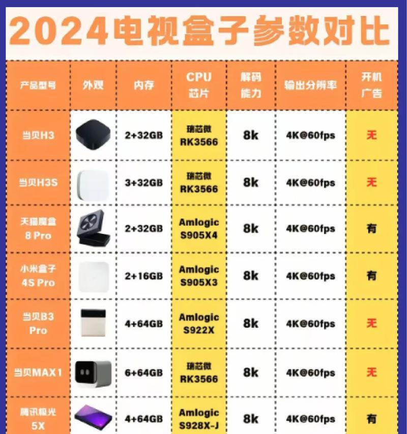 联通机顶盒内存大小对比？哪个型号更适合大内存需求？