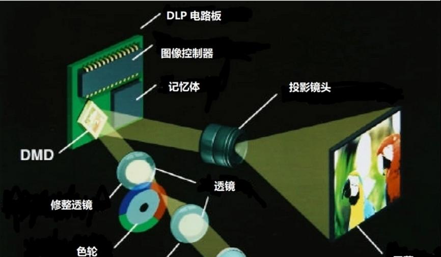 画质党必看！深入浅出解读 3LCD 技术投影优势
