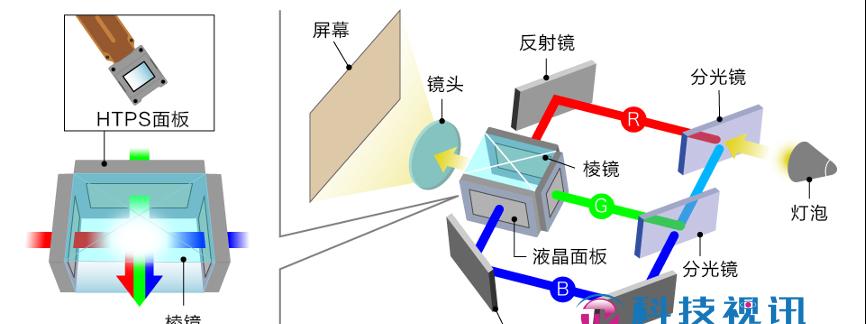 画质党必看！深入浅出解读 3LCD 技术投影优势