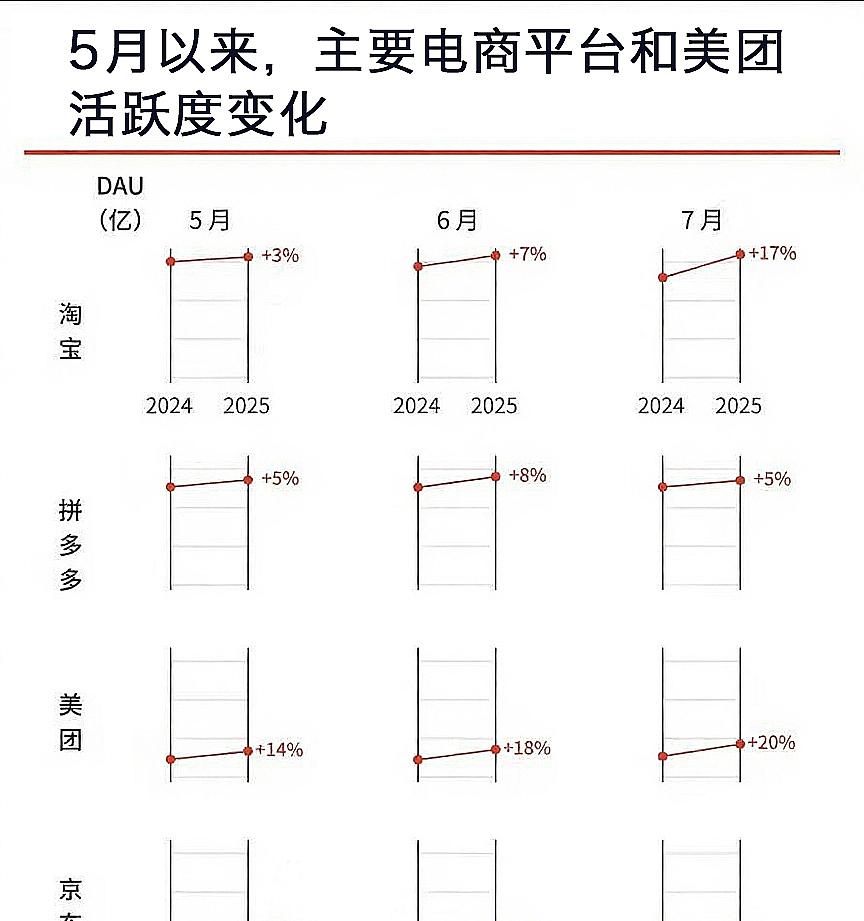 淘宝闪购业绩亮眼，华尔街投行上调阿里目标价，最高至 198 美元