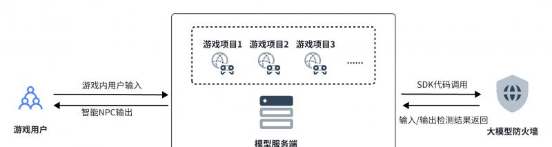 盛趣游戏携手火山引擎打造大模型防火墙，保障智能 NPC 安全合规
