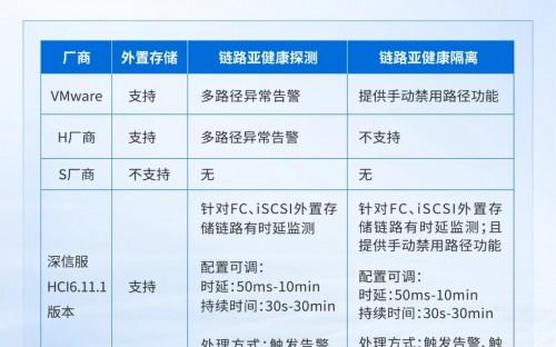 VMware 替代关键技术：深信服超融合存储中的外置存储链路亚健康检测与隔离技术