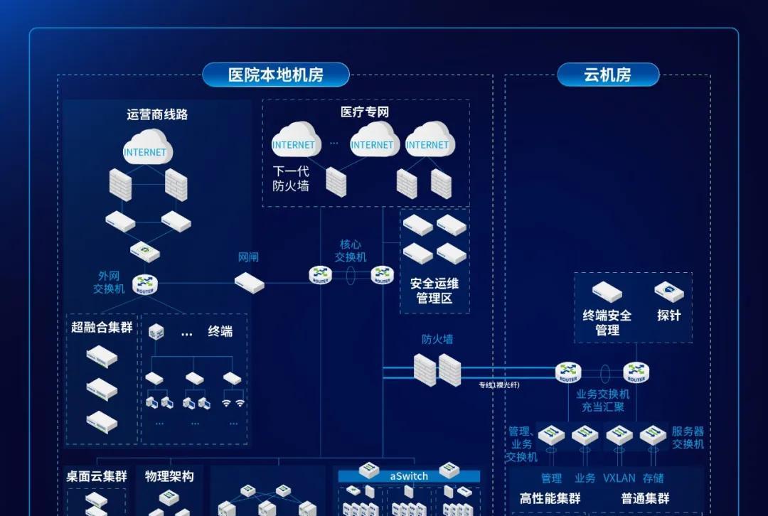 这家三甲医院完成数字化破局——深信服托管云带来的底气！