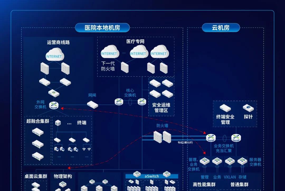 这家三甲医院完成数字化破局——深信服托管云带来的底气！