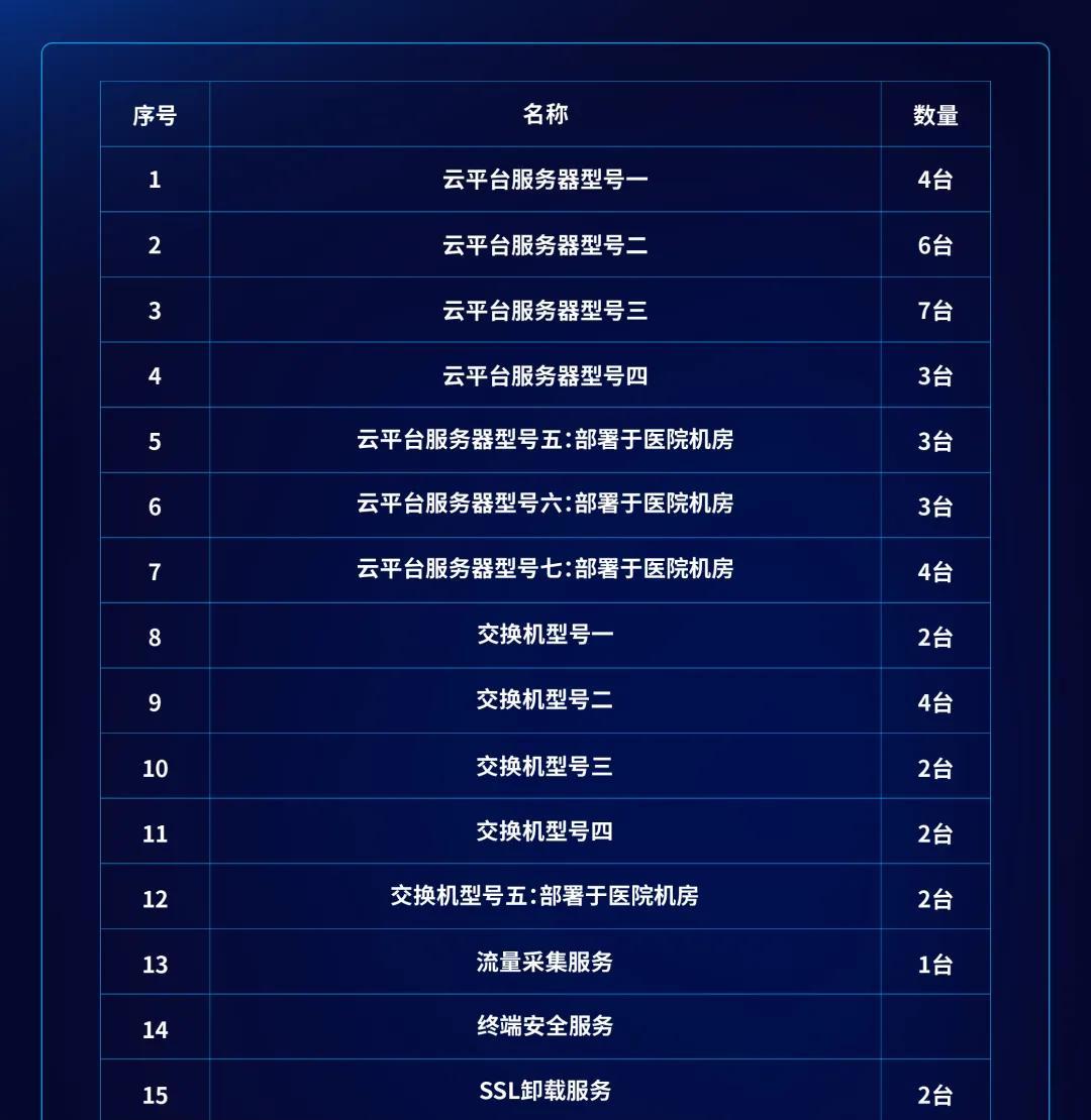 这家三甲医院完成数字化破局——深信服托管云带来的底气！